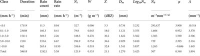 Raindrop size distribution characteristics in summer of a nival glacial zone in eastern Tianshan, Central Asia